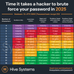 Learn how long it takes hackers to brute-force passwords in 2025.